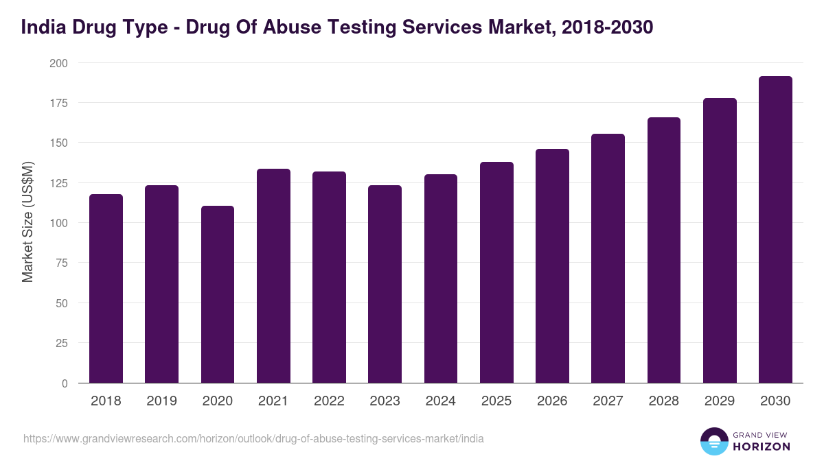 India drug of abuse testing services market, 2018-2030 (US$M)