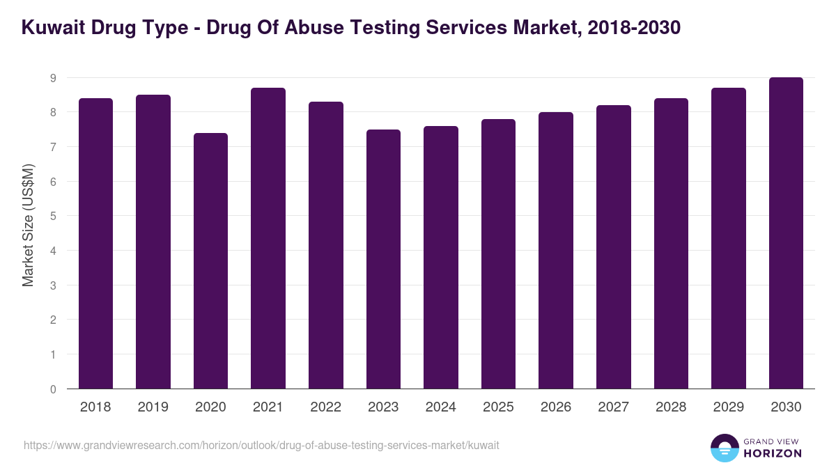 Kuwait drug of abuse testing services market, 2018-2030 (US$M)