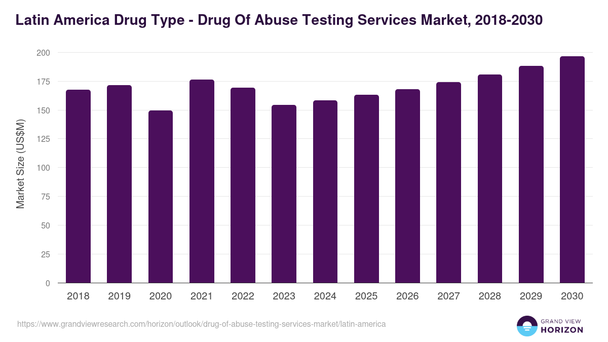 Latin America drug of abuse testing services market, 2018-2030 (US$M)