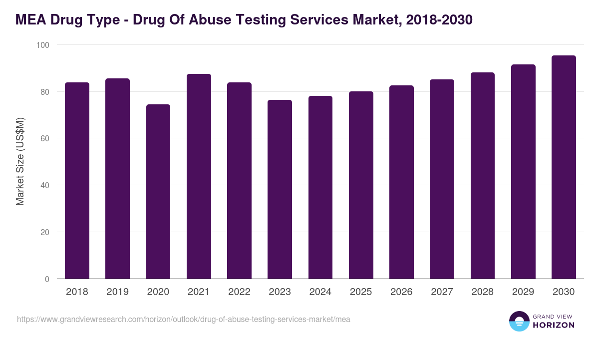 Middle East & Africa drug of abuse testing services market, 2018-2030 (US$M)