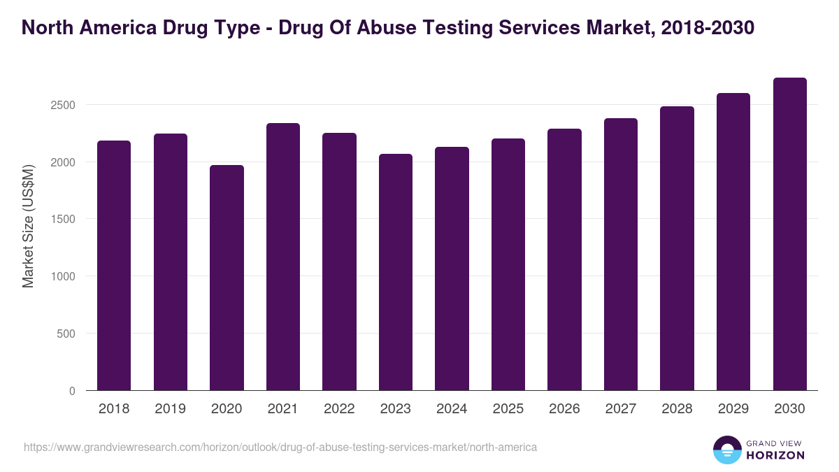 North America drug of abuse testing services market, 2018-2030 (US$M)