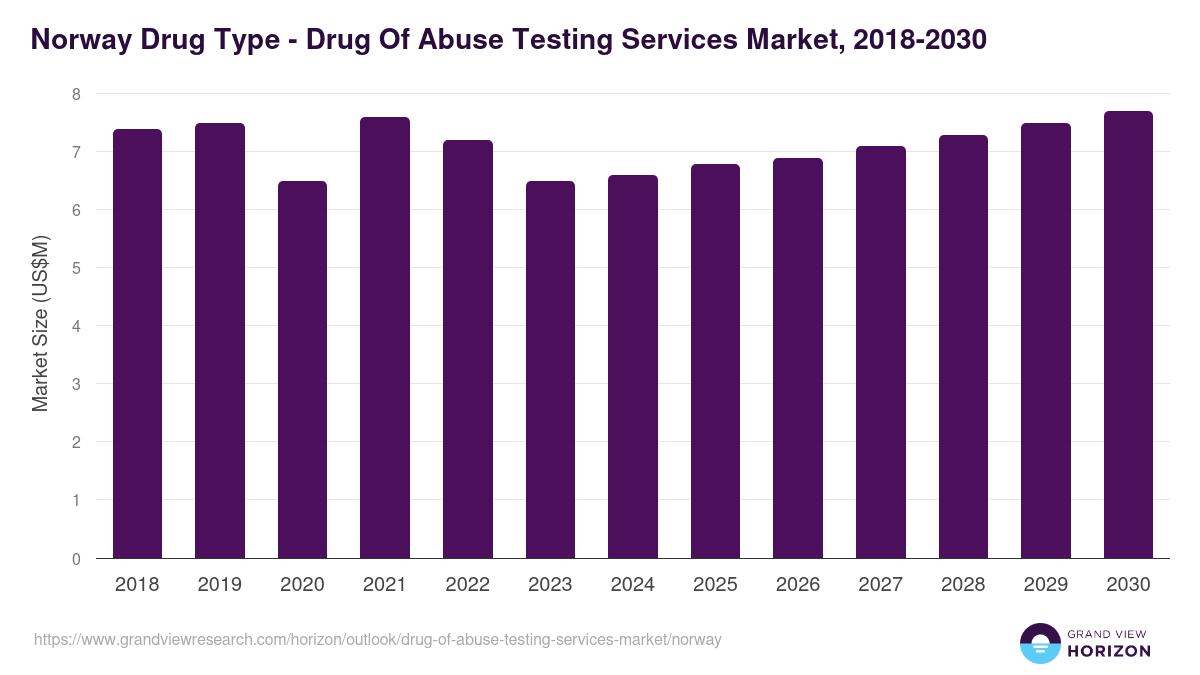 Norway drug of abuse testing services market, 2018-2030 (US$M)