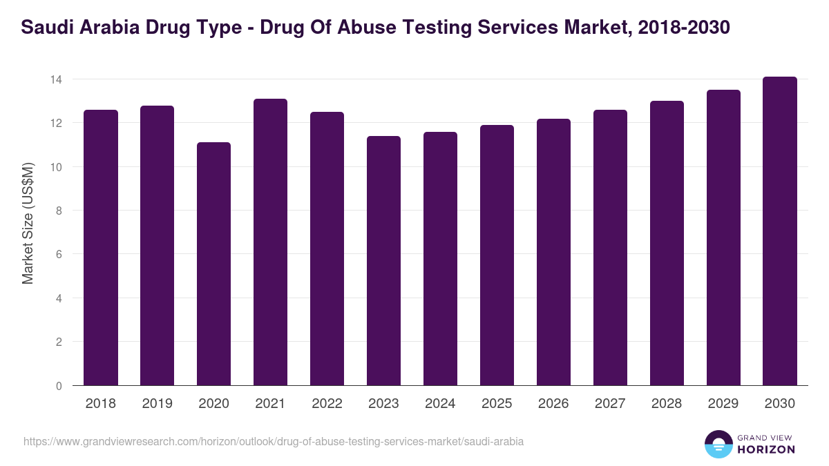 Saudi Arabia drug of abuse testing services market, 2018-2030 (US$M)
