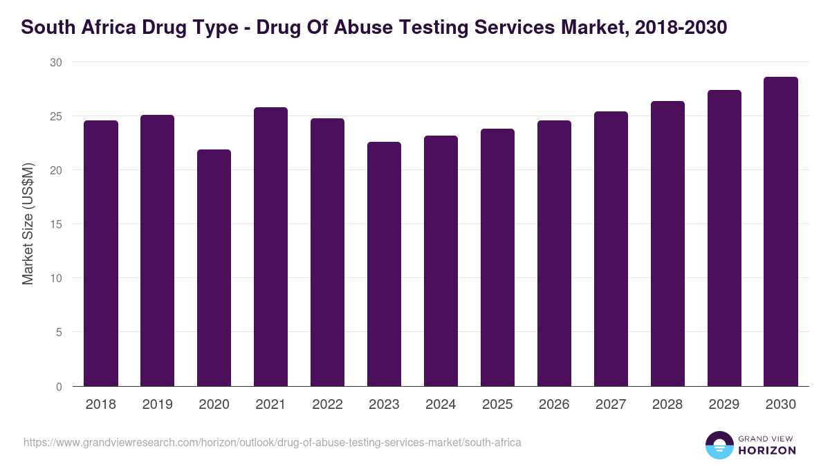 South Africa drug of abuse testing services market, 2018-2030 (US$M)