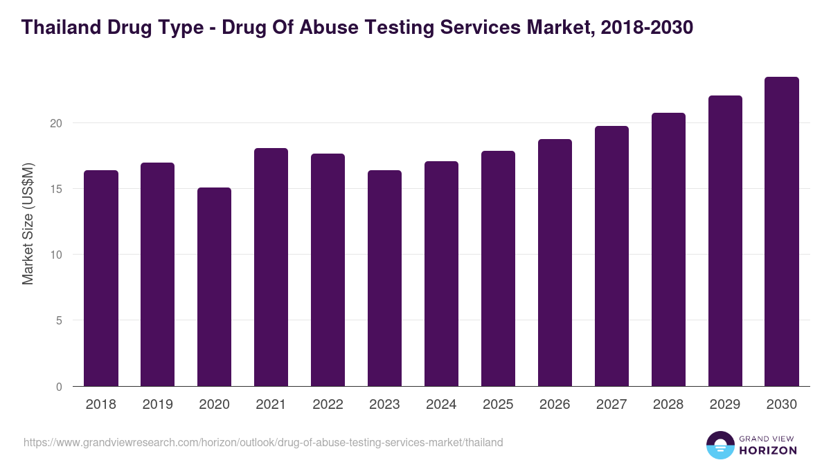 Thailand drug of abuse testing services market, 2018-2030 (US$M)