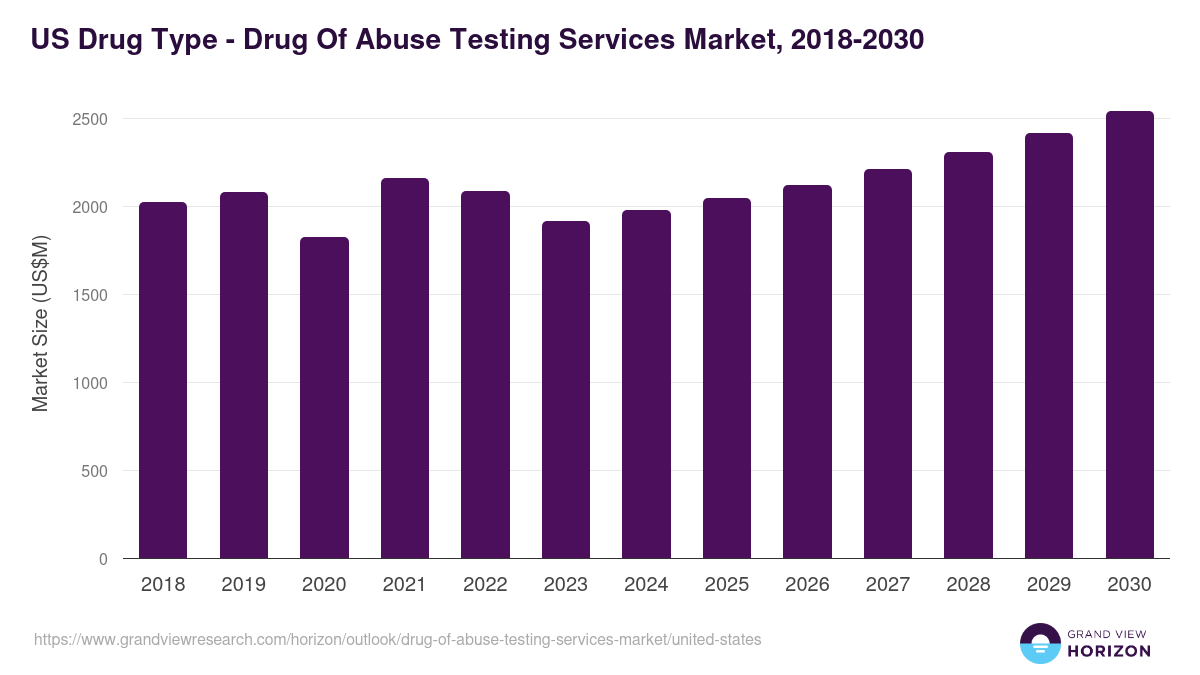 U.S. drug of abuse testing services market, 2018-2030 (US$M)