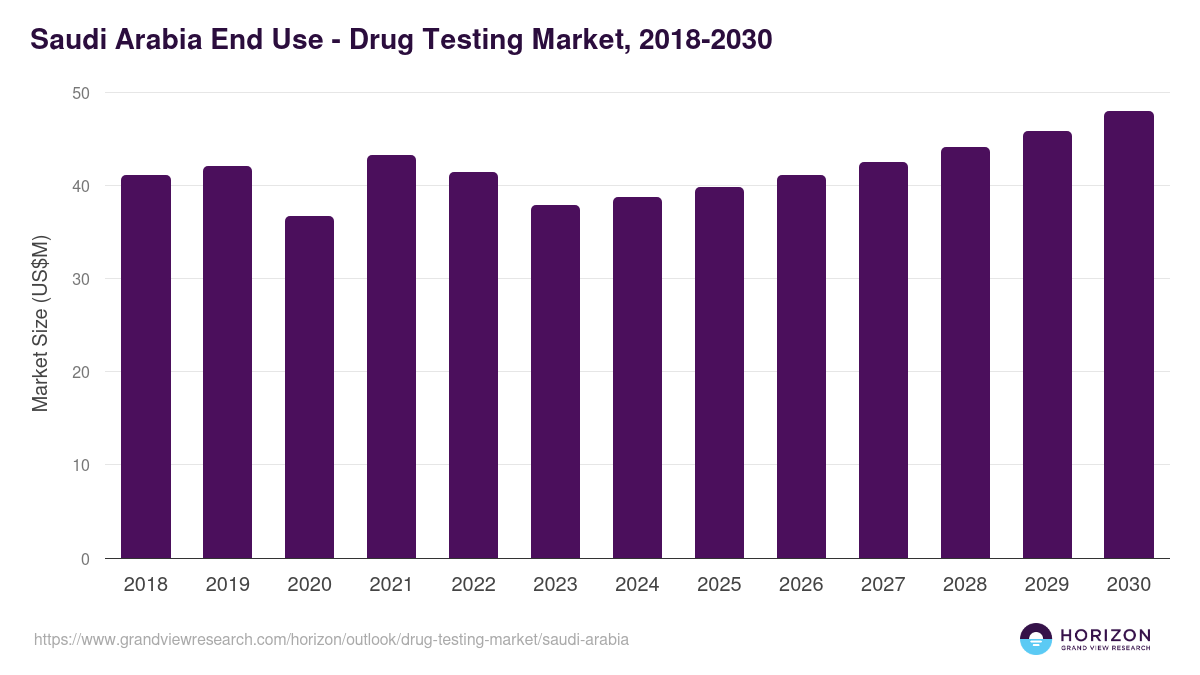 Saudi Arabia drug testing market, 2018-2030 (US$M)