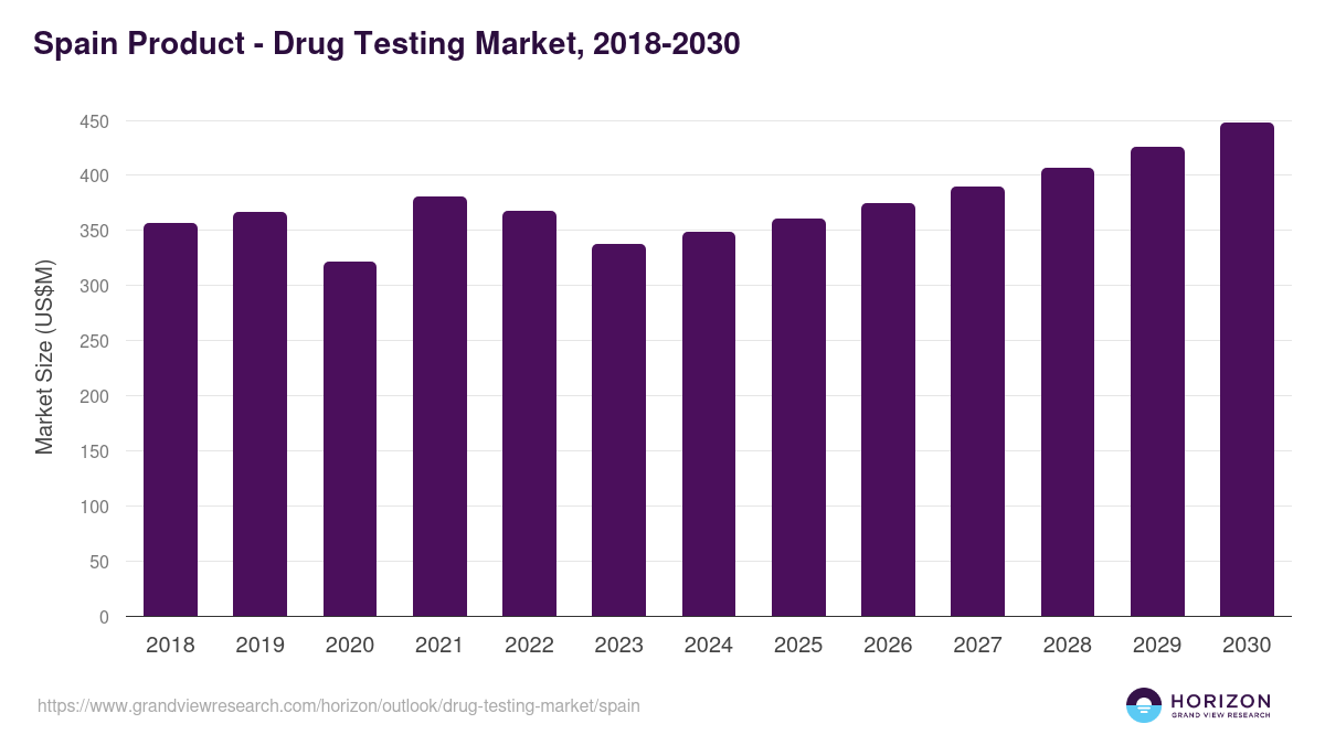 Spain drug testing market, 2018-2030 (US$M)