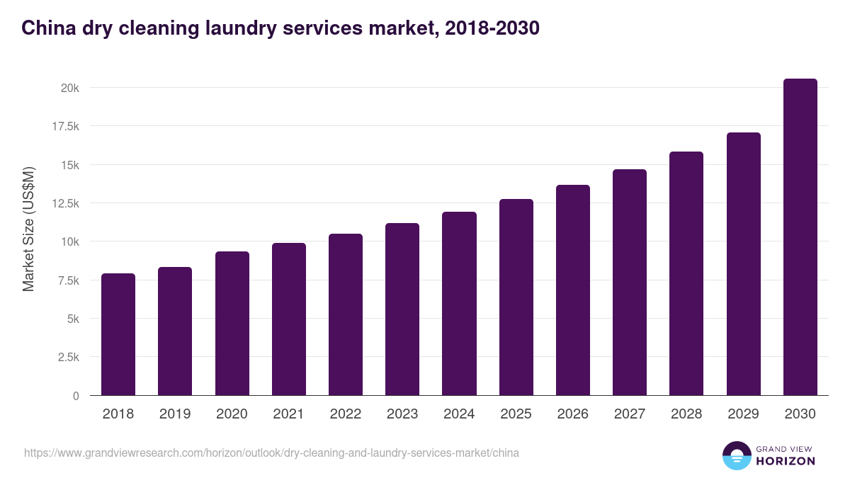 China dry-cleaning and laundry services market, 2018-2030 (US$M)