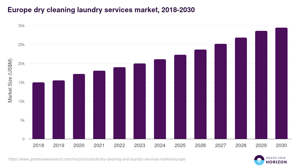 Europe dry-cleaning and laundry services market, 2018-2030 (US$M)