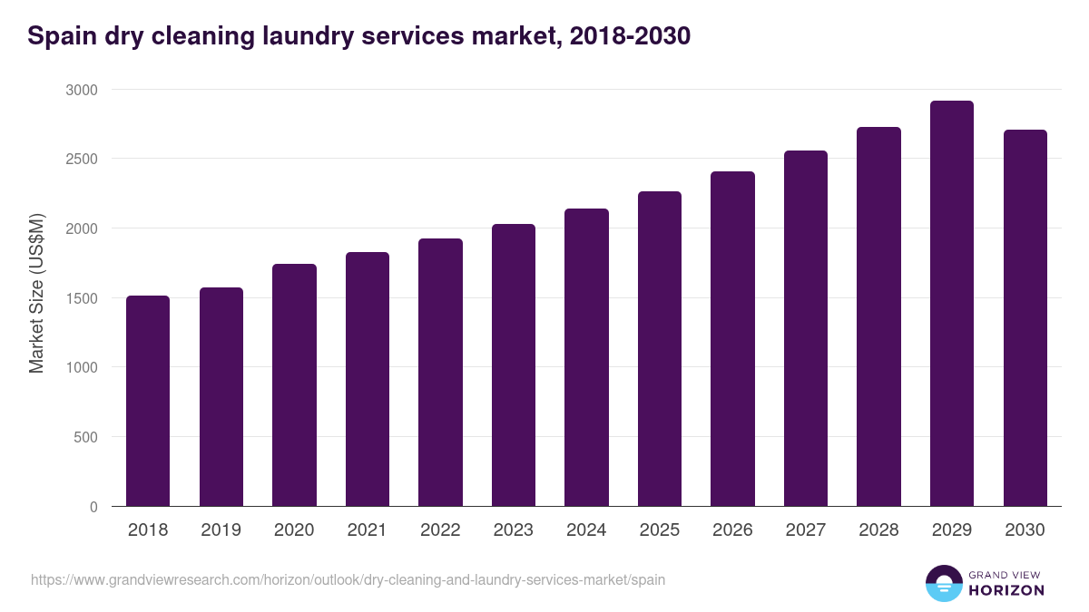 Spain dry-cleaning and laundry services market, 2018-2030 (US$M)