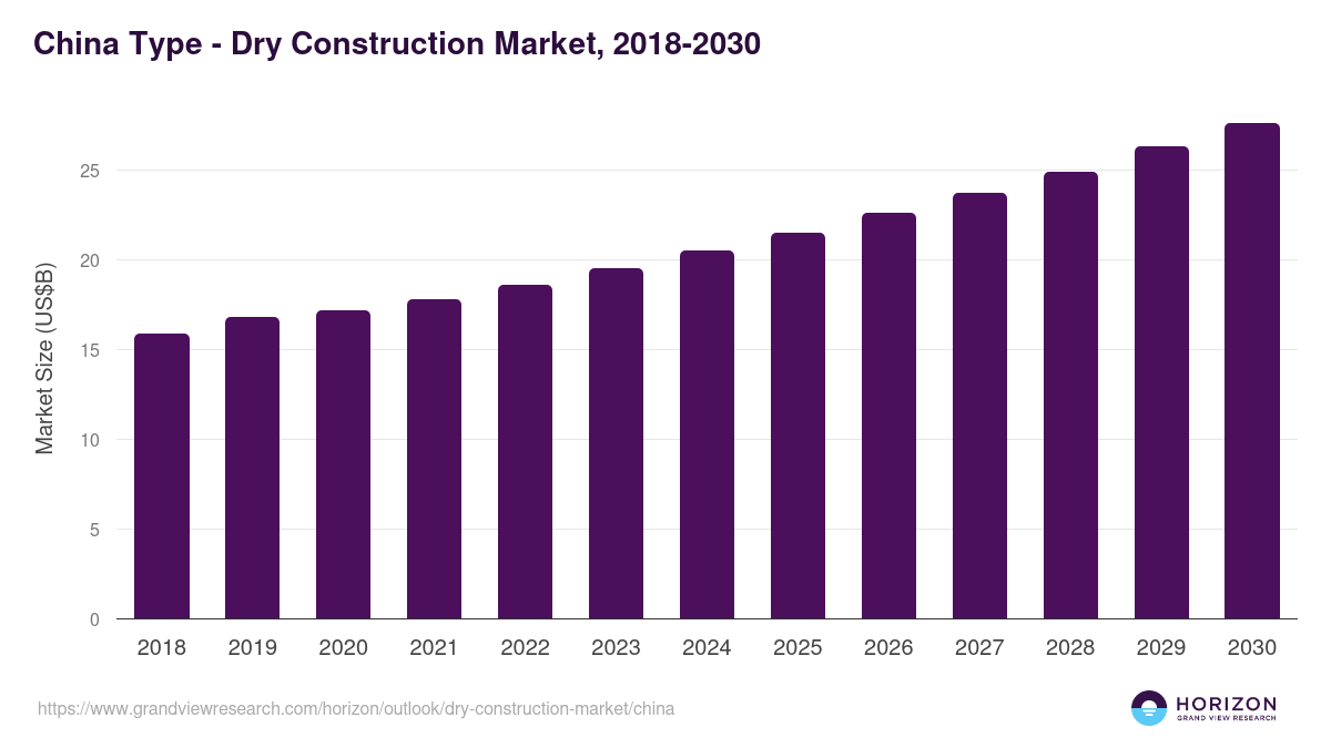 China dry construction market, 2018-2030 (US$B)