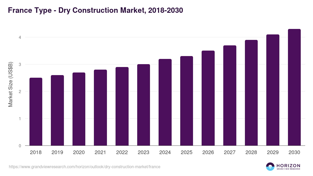 France dry construction market, 2018-2030 (US$B)