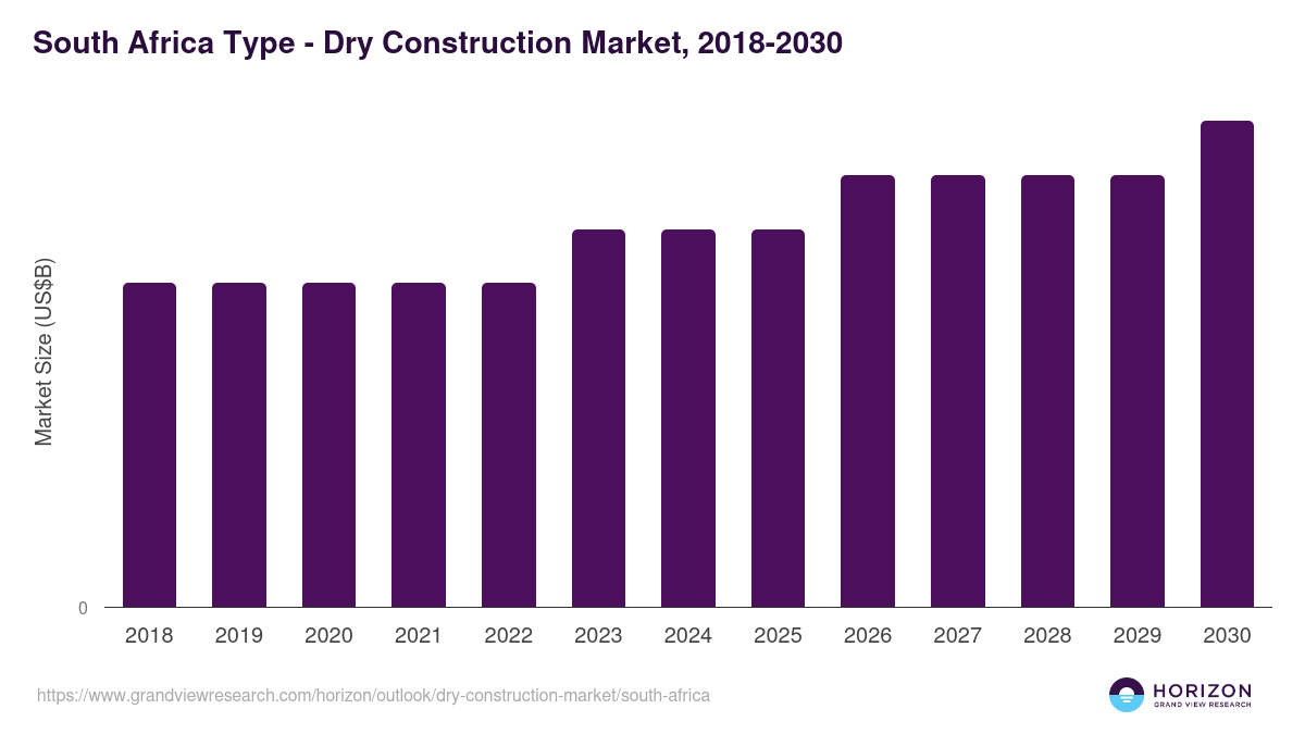 South Africa dry construction market, 2018-2030 (US$B)
