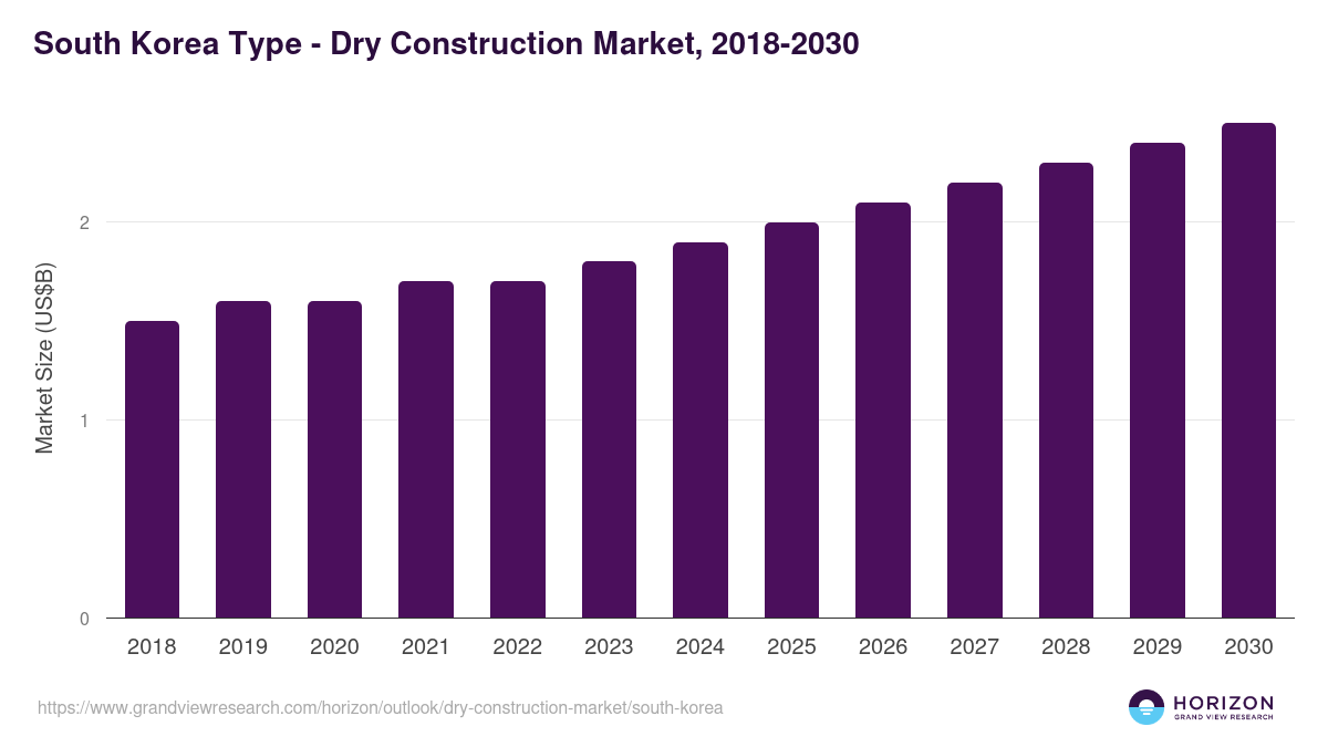 South Korea dry construction market, 2018-2030 (US$B)