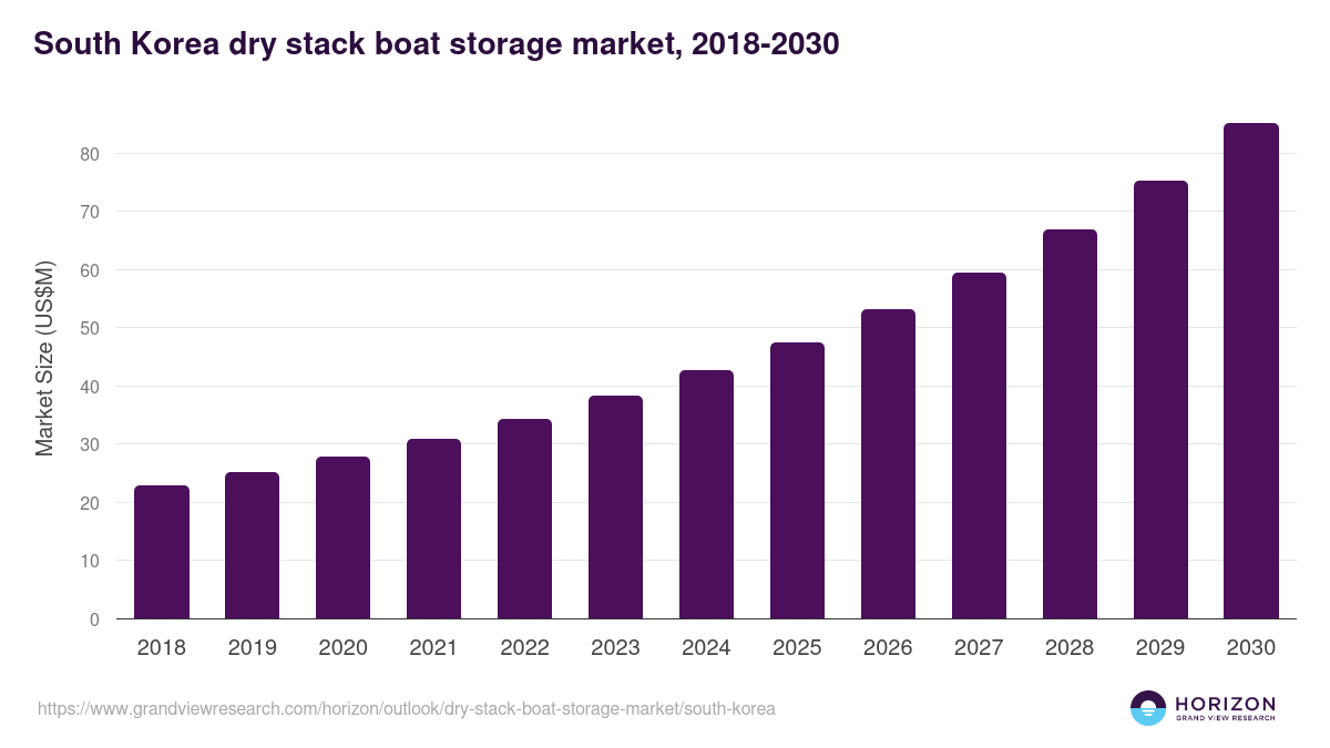 South Korea dry stack boat storage market, 2018-2030 (US$M)