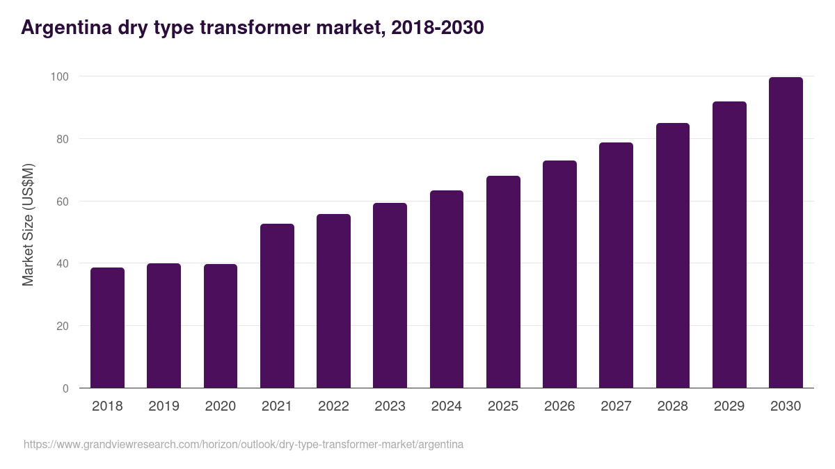 Argentina dry type transformer market, 2021-2033 (US$M)
