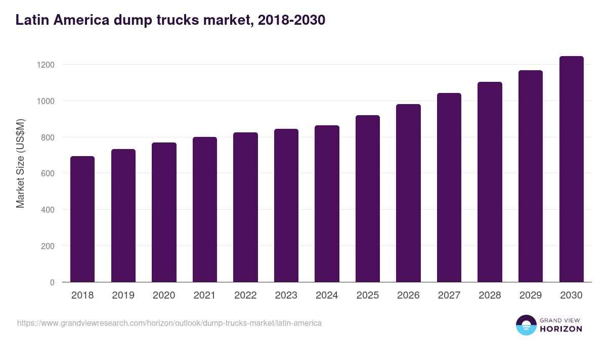 Latin America dump trucks market, 2018-2030 (US$M)