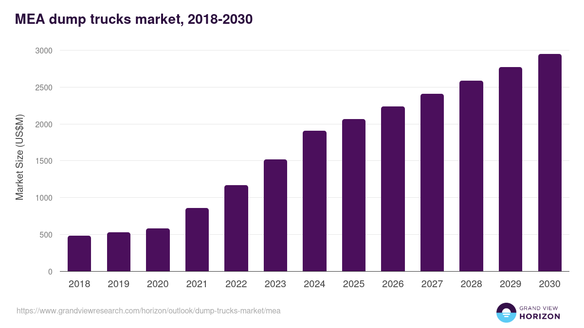 Middle East & Africa dump trucks market, 2018-2030 (US$M)