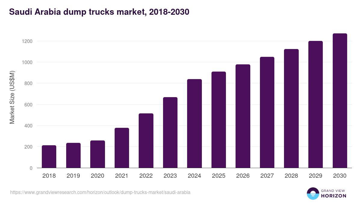 Saudi Arabia dump trucks market, 2018-2030 (US$M)