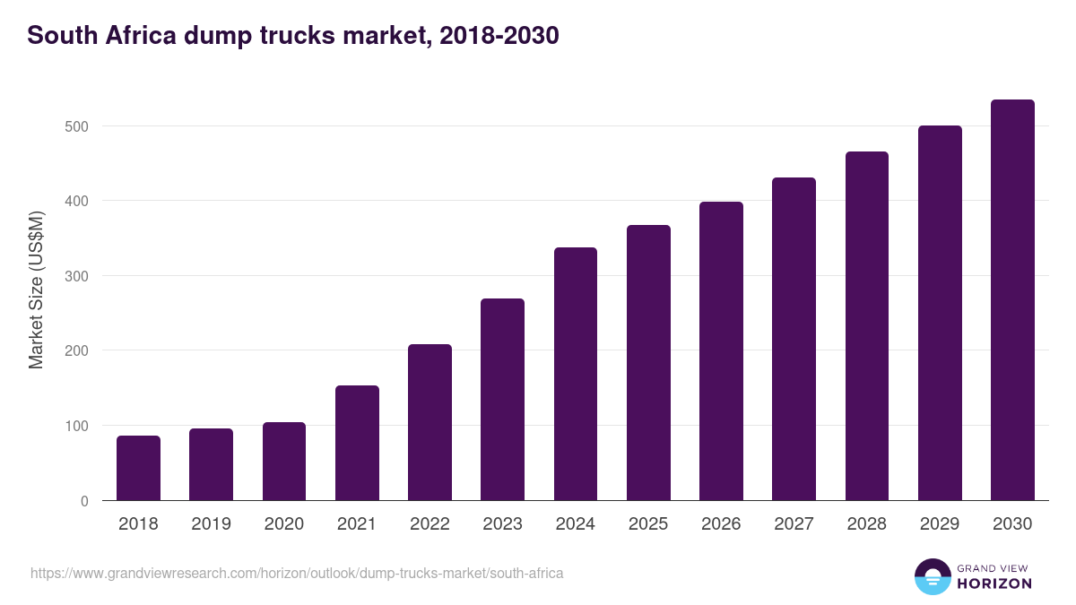 South Africa dump trucks market, 2018-2030 (US$M)
