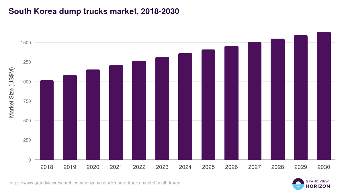 South Korea dump trucks market, 2018-2030 (US$M)