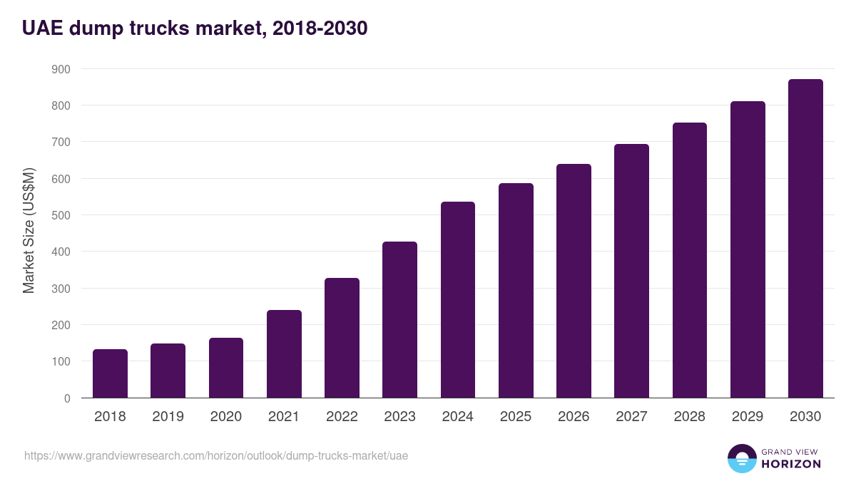UAE dump trucks market, 2018-2030 (US$M)