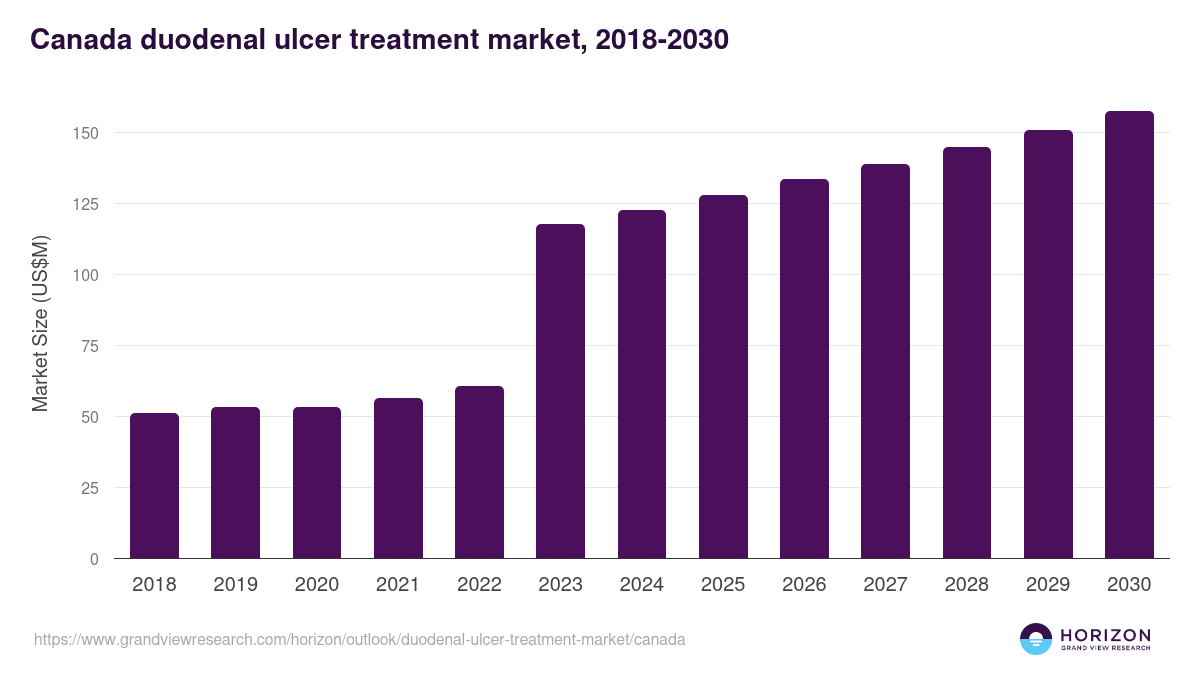 Canada duodenal ulcer treatment market, 2018-2030 (US$M)