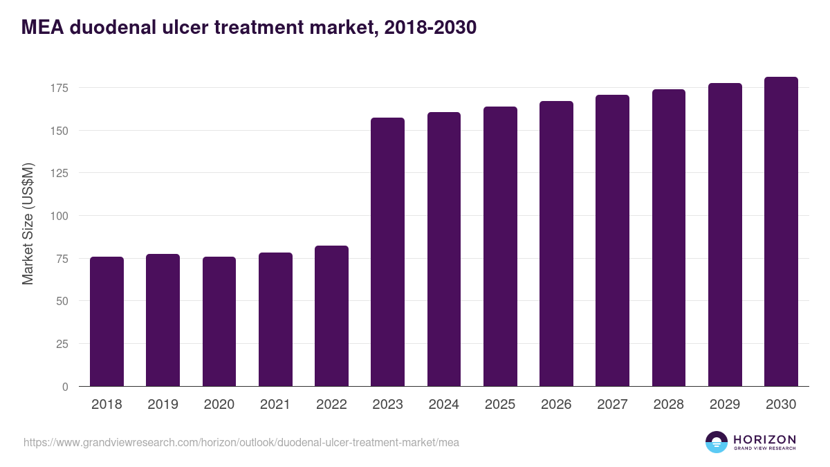 Middle East & Africa duodenal ulcer treatment market, 2018-2030 (US$M)