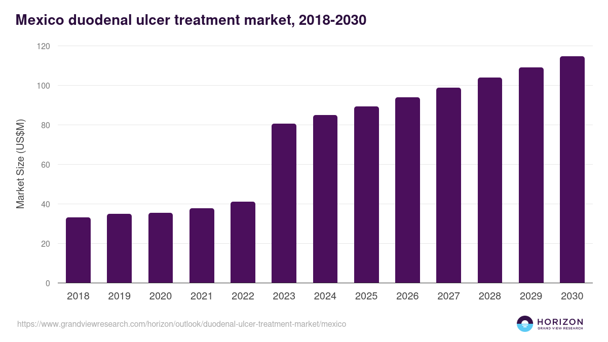 Mexico duodenal ulcer treatment market, 2018-2030 (US$M)