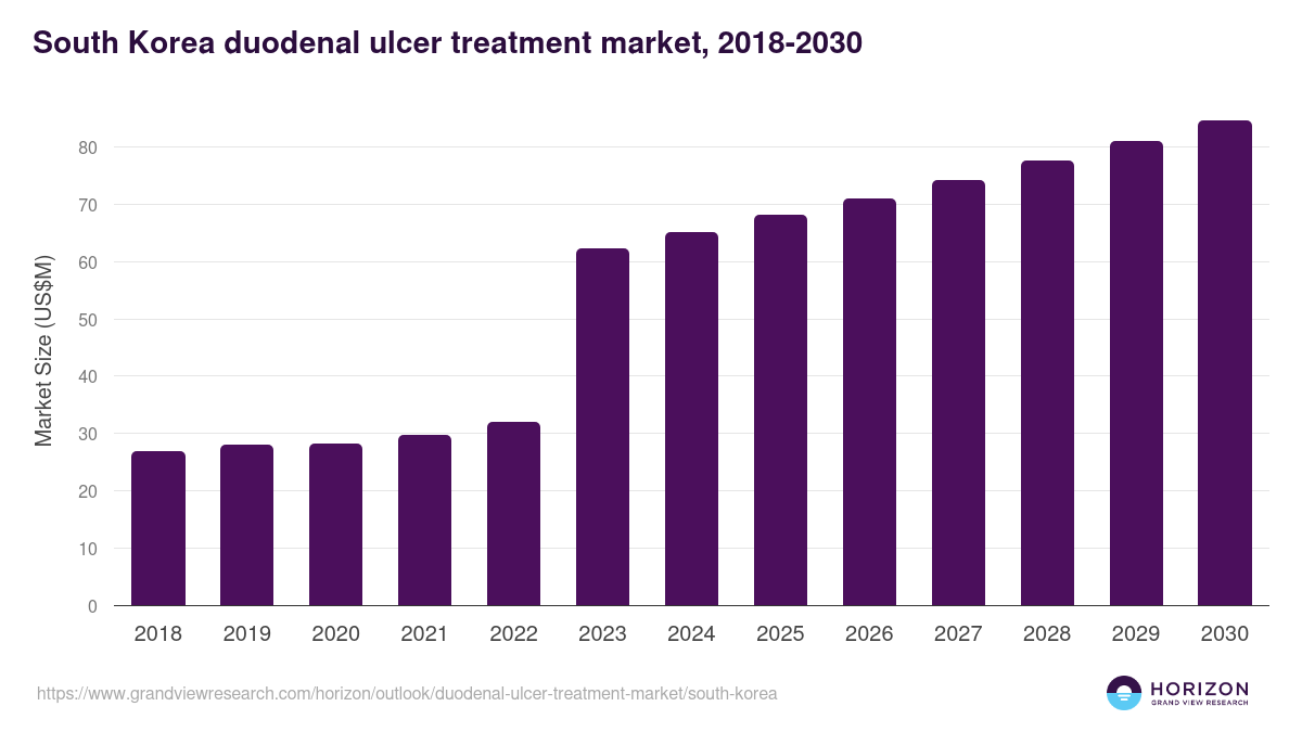 South Korea duodenal ulcer treatment market, 2018-2030 (US$M)