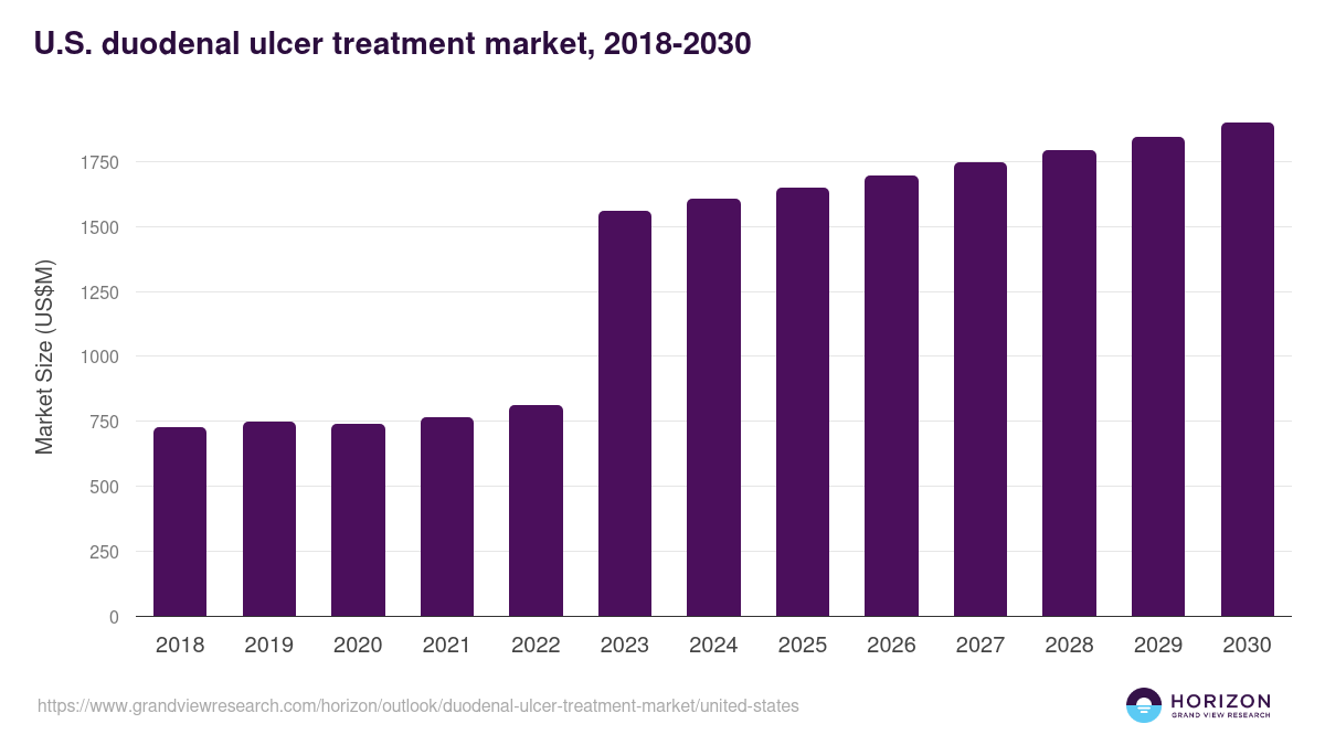 U.S. duodenal ulcer treatment market, 2018-2030 (US$M)