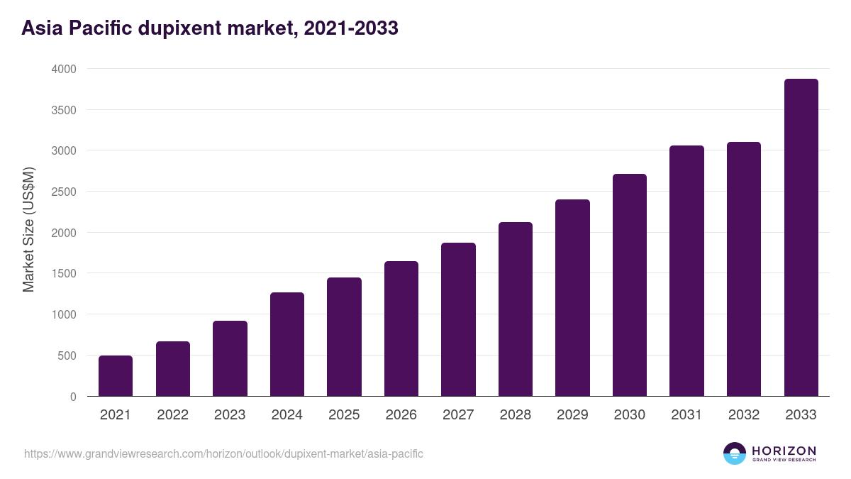 Asia Pacific dupixent market, 2021-2033 (US$M)