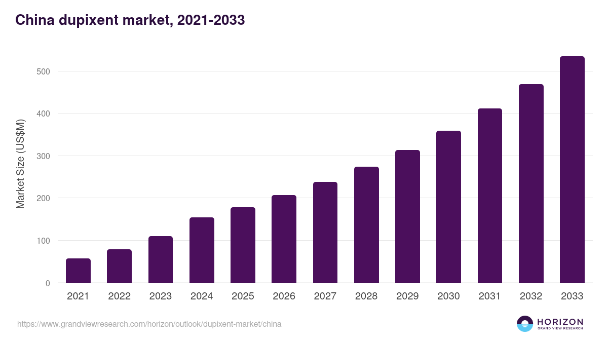 China dupixent market, 2021-2033 (US$M)