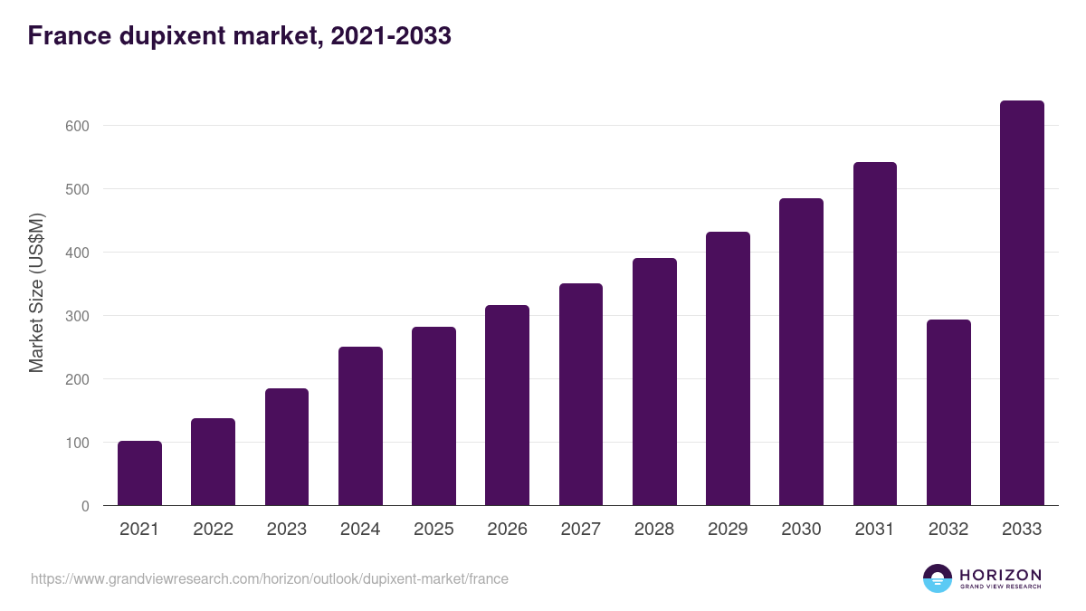 France dupixent market, 2021-2033 (US$M)