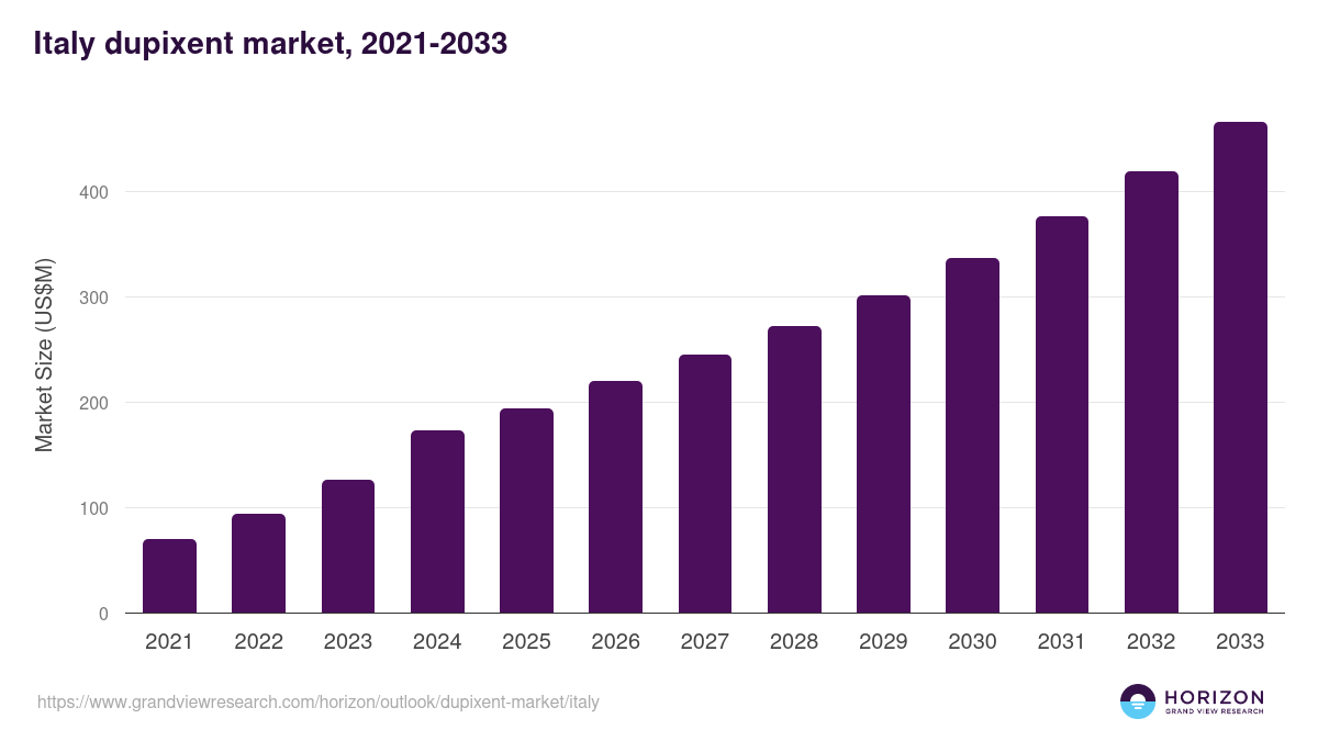 Italy dupixent market, 2021-2033 (US$M)