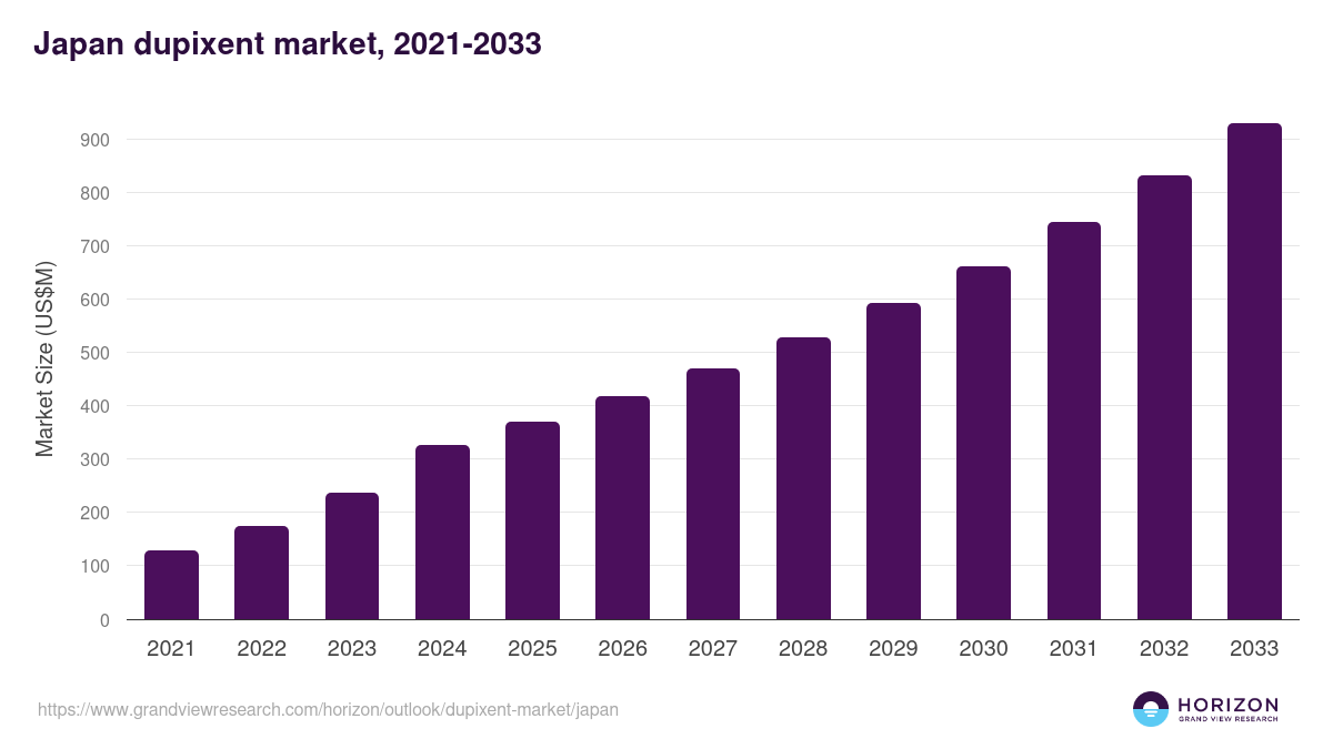 Japan dupixent market, 2021-2033 (US$M)
