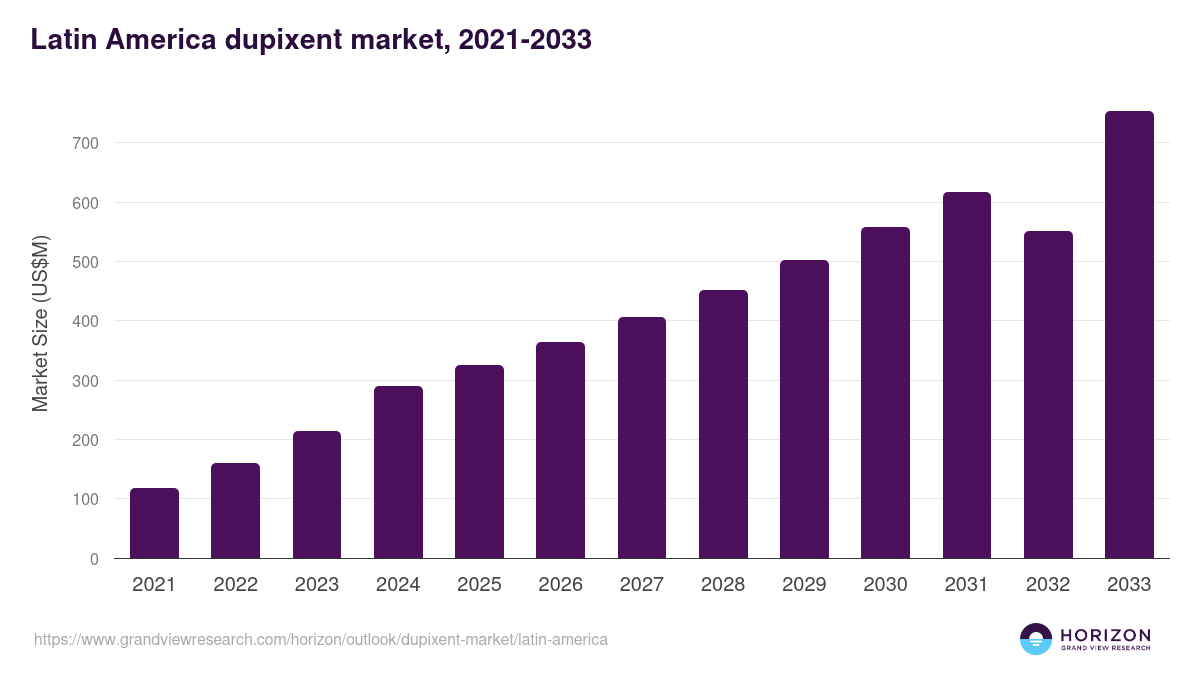 Latin America dupixent market, 2021-2033 (US$M)