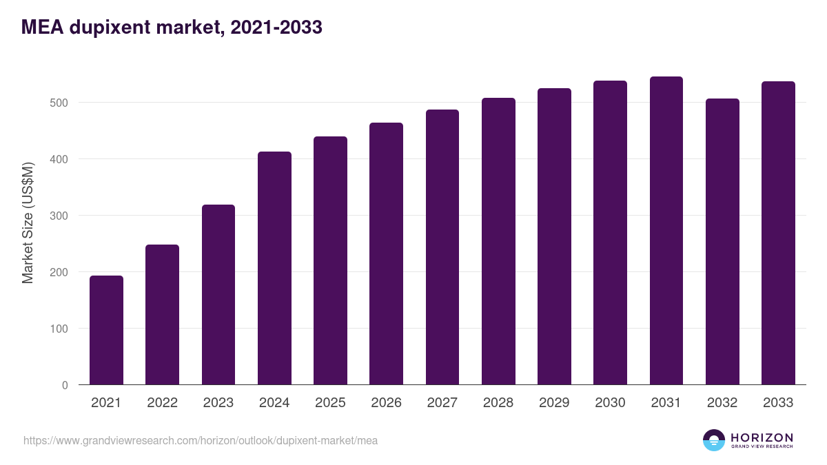 Middle East & Africa dupixent market, 2021-2033 (US$M)