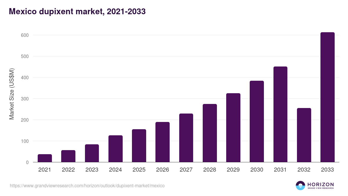 Mexico dupixent market, 2021-2033 (US$M)