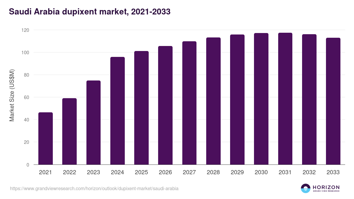 Saudi Arabia dupixent market, 2021-2033 (US$M)