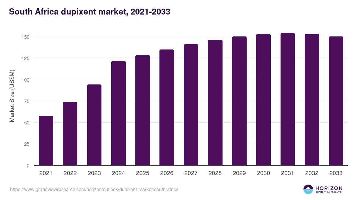South Africa dupixent market, 2021-2033 (US$M)