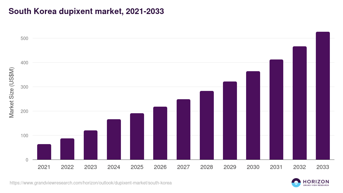 South Korea dupixent market, 2021-2033 (US$M)