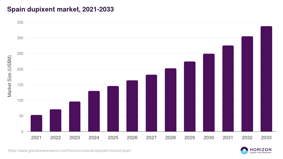 Spain dupixent market, 2021-2033 (US$M)