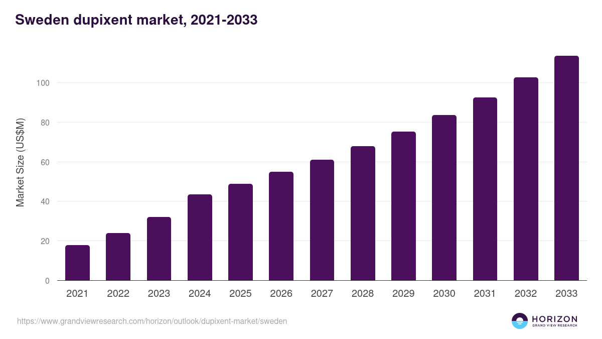 Sweden dupixent market, 2021-2033 (US$M)