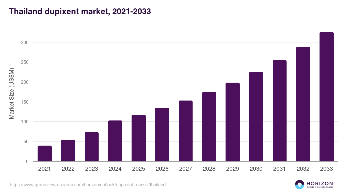 Thailand dupixent market, 2021-2033 (US$M)