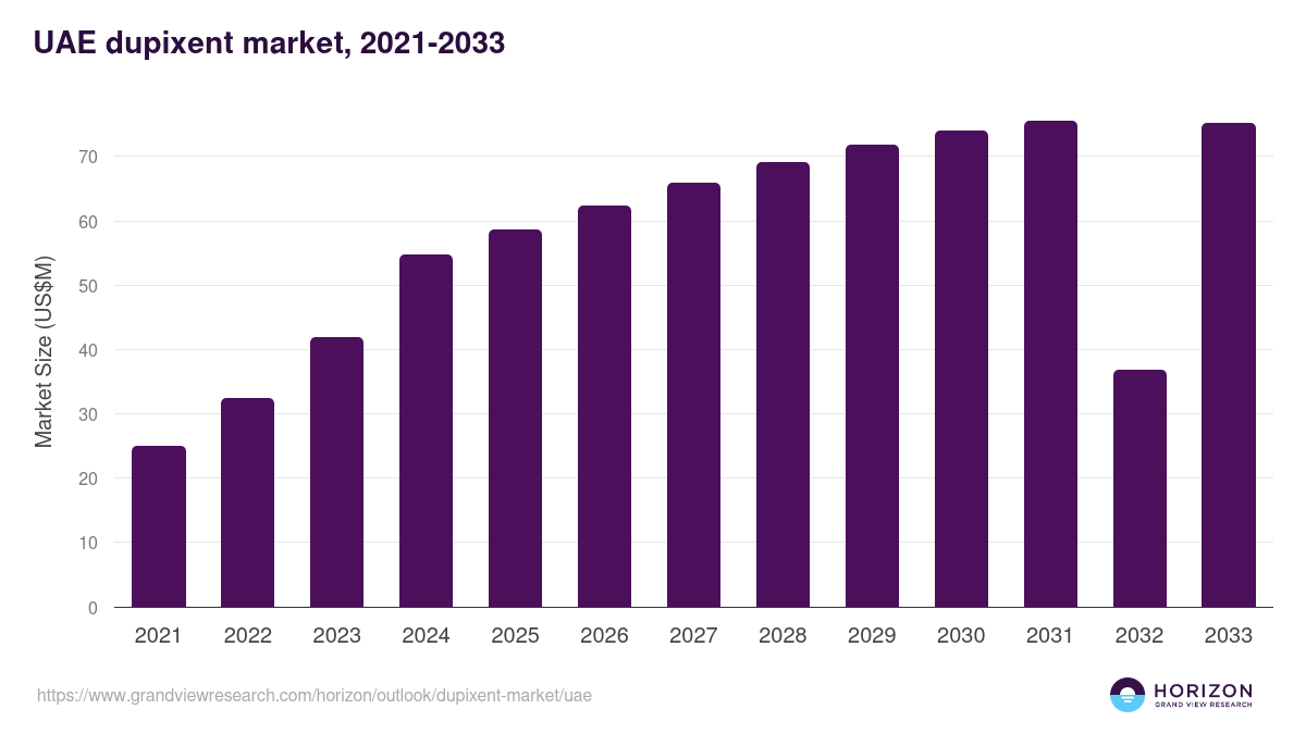 UAE dupixent market, 2021-2033 (US$M)