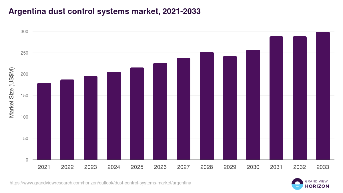 Argentina dust control systems market, 2021-2033 (US$M)