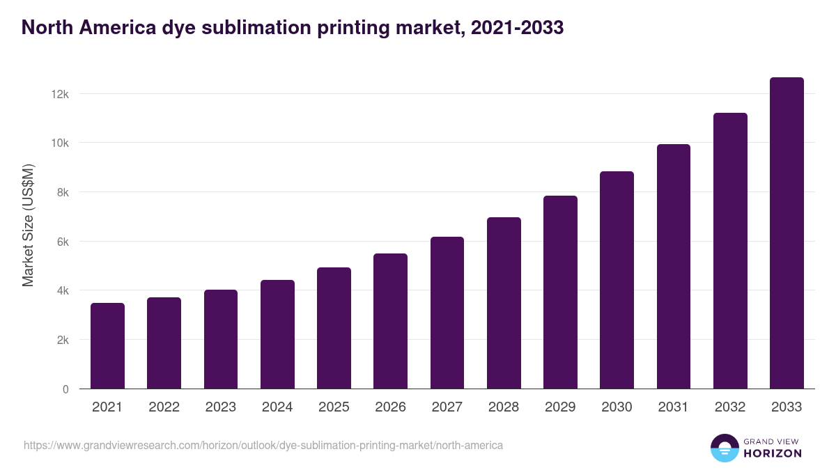 North America dye sublimation printing market, 2021-2033 (US$M)