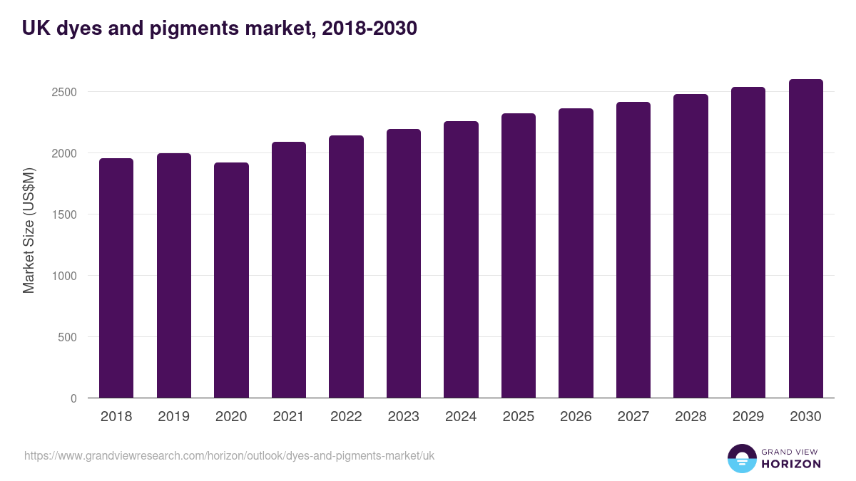 UK dyes and pigments market, 2018-2030 (US$M)